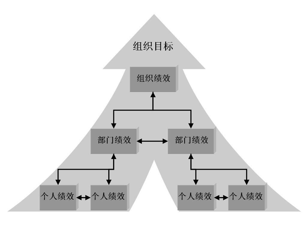 圖1-1 績(jī)效三個(gè)層次關(guān)系