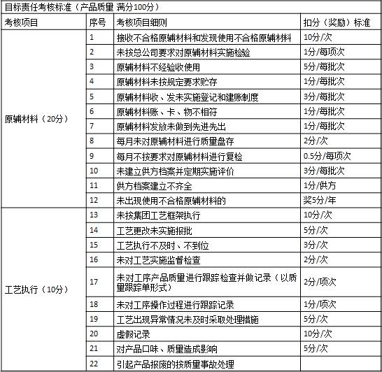 表1-7 某集團(tuán)公司對(duì)子公司質(zhì)量方面的考核1 目標(biāo)責(zé)任考核標(biāo)準(zhǔn)（產(chǎn)品質(zhì)量  滿分100分）
考核項(xiàng)目	序號(hào)	考核項(xiàng)目細(xì)則	扣分（獎(jiǎng)勵(lì)）標(biāo)準(zhǔn)
原輔材料（20分）	1	接收不合格原輔材料和發(fā)現(xiàn)使用不合格原輔材料	10分/次
	2	未按總公司要求對(duì)原輔材料實(shí)施檢驗(yàn)	1分/每項(xiàng)次
	3	原輔材料不經(jīng)驗(yàn)收使用	5分/每批次
	4	原輔材料未按規(guī)定要求貯存	1分/每批次
	5	原輔材料收、發(fā)未實(shí)施登記和建賬制度	3分/每批次
	6	原輔材料賬、卡、物不相符	1分/每批次
	7	原輔材料發(fā)放未做到先進(jìn)先出	1分/每批次
	8	每月未對(duì)原輔材料進(jìn)行質(zhì)量盤(pán)存	2分/次
	9	每月不按要求對(duì)原輔材料進(jìn)行復(fù)檢	0.5分/每項(xiàng)次
	10	未建立供方檔案并定期實(shí)施評(píng)價(jià)	3分/每批次
	11	供方檔案建立不齊全	1分/供方
	12	未出現(xiàn)使用不合格原輔材料的	獎(jiǎng)5分/年
工藝執(zhí)行（10分）	13	未按集團(tuán)工藝框架執(zhí)行	10分/次
	14	工藝更改未實(shí)施報(bào)批	5分/次
	15	工藝執(zhí)行不及時(shí)、不到位	3分/次
	16	未對(duì)工藝實(shí)施監(jiān)督檢查	2分/次
	17	未對(duì)工序產(chǎn)品質(zhì)量進(jìn)行跟蹤檢查并做記錄（以質(zhì)量跟蹤單形式）	2分/項(xiàng)次
	18	未對(duì)工序操作過(guò)程進(jìn)行跟蹤記錄	1分/項(xiàng)次
	19	工藝出現(xiàn)異常情況未及時(shí)采取處理措施	5分/次
	20	虛假記錄	10分/次
	21	對(duì)產(chǎn)品口味、質(zhì)量造成影響	5分/次
	22	引起產(chǎn)品報(bào)廢的按質(zhì)量事故處理	　

