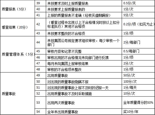 表1-7 某集團(tuán)公司對(duì)子公司質(zhì)量方面的考核3 質(zhì)量報(bào)表（5分）	39	未按要求及時(shí)上報(bào)質(zhì)量報(bào)表	0.5分/天
	40	未按要求上報(bào)質(zhì)量報(bào)表的	1分/次
	41	上報(bào)的質(zhì)量報(bào)表不準(zhǔn)確（經(jīng)核實(shí)虛假瞞報(bào)）	5分/次
督查結(jié)果（20分）	42	（督查過(guò)程中出現(xiàn)以上不合格情況時(shí)按以上扣分標(biāo)準(zhǔn)執(zhí)行）其他不合格項(xiàng)	0.2分/項(xiàng)（扣完為止）
	43	未按要求整改的不合格項(xiàng)	1分/項(xiàng)
質(zhì)量管理體系（5分）	44	未按集團(tuán)公司規(guī)定要求組織審核，每少審核一個(gè)部門(mén)	2分/每部門(mén)
	45	審核內(nèi)容和記錄不完整	0.5/每部門(mén)
	46	審核出現(xiàn)的不合格情況未向部門(mén)進(jìn)行反饋	1分/項(xiàng)
	47	每月未向集團(tuán)上報(bào)審核結(jié)果	2分/次
	48	審核的不合格項(xiàng)未整改	1分/項(xiàng)
質(zhì)量事故	49	出現(xiàn)質(zhì)量事故	50分/次
	50	對(duì)出現(xiàn)的質(zhì)量事故隱瞞不報(bào)	100分/次
	51	對(duì)出現(xiàn)的質(zhì)量事故上報(bào)不及時(shí)的遲報(bào)一天	1分/每天
	52	出現(xiàn)質(zhì)量事故不及時(shí)采取措施	10分/次
	53	出現(xiàn)兩次質(zhì)量事故	全年質(zhì)量得分的50%
	54	全年未出現(xiàn)質(zhì)量事故	獎(jiǎng)10分/年
