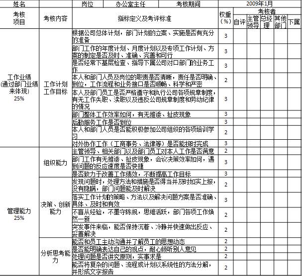 表1-8 某國有房地產公司對部門中層管理人員考核表1

姓名		崗位	辦公室主任	考核期間	2009年1月
考核
項目	考核內容	指標定義及考評標準	權重
（%）	考核者
				自評	主管領導	總經理	其他部門	下屬
工作業(yè)績
(通過部門業(yè)績來體現(xiàn))
25%	工作計劃
工作目標	根據公司總體計劃，部門計劃的立案、實施是否有充分的準備	3					
		部門工作的年度計劃、月度計劃以及專項工作計劃、方案的制定是否及時、準確、完善和可行	3					
		是否經常下基層檢查、指導下屬公司對口部門的業(yè)務工作	3					
		本人和部門人員及崗位的職責是否清晰，責任是否明確、到位，工作流程和業(yè)務接口是否順暢、科學和嚴密	2					
		本人及部門員工是否嚴格遵守和執(zhí)行公司各項規(guī)章制度，有無工作失職、瀆職以及違反公司規(guī)章制度和勞動紀律的情況	3					
		部門整體工作效率如何，有無推諉、扯皮現(xiàn)象	3					
		后勤服務工作是否到位	3					
		本人和部門人員是否能積極參加公司組織的各項培訓學習	2					
		對外協(xié)作工作（工商事務、法律等）是否能按時完成	3					

管理能力
25%	組織能力	主管領導、相關部門以及部門員工對本人工作是否滿意	2					
		部門工作有無推諉、扯皮現(xiàn)象，會議決策效率如何，遇到問題的反應速度是否快捷	3					
		是否致力于改善工作績效，不斷提高工作目標	3					
	決策、創(chuàng)新能力	發(fā)現(xiàn)問題時，處理方法和措施是否得當并及時如實上報，沒有隱瞞，部門問題能及時解決	2					
		落實工作計劃的策略、方法以及解決問題方案是否準確、具體、及時和有效	3					
		不盲從經驗，不墨守陳規(guī)，思維活躍，部門各項工作煥然一新	2					
		突發(fā)事件來臨，能否保持沉著、冷靜并快速做出反應、妥善解決	2					
	分析思考能力	能否和員工主動溝通并了解員工的思想動態(tài)	2					
		是否能明確表達自己的觀點，耐心傾聽別人意見	2					
		處理問題是否講究原則，實事求是	2					
		能否將復雜的問題、流程或計劃以系統(tǒng)性的方法分解，并形成文字報告	2					
工作能力
22%	領導及控制能力	是否具備并達到公司中層管理人員任職資格標準	3					
		是否能夠掌控全局，發(fā)現(xiàn)團隊中的不良傾向，并予以糾正	2					
		書面和口頭指令是否清晰、明確，有無時間標準和信息要求	2					
		是否敢于大膽處理和解決問題，不受他人和自身偏愛情緒影響，對違紀的人和事件敢于公正處理	3					
	激勵能力	部門員工是否了解公司發(fā)展目標，工作中相互配合，優(yōu)勢互補	2					
		是否能夠采用適當的激勵手段，激發(fā)部門員工的潛在能力	2					
		對待同事能否做到心態(tài)平和、一視同仁、不分親疏、不感情用事、公開透明、一碗水端平	2					
	組織協(xié)作	和直接領導、下屬、各職能部門以及所屬公司關系是否融洽	2					
		是否能夠以適當的方式、方法做部門員工的思想工作	2					
		對待工作是否做到心態(tài)平和、積極樂觀、正視困難、跳出逆境，與人和善，以誠待人	2					
工作態(tài)度
28%	制度執(zhí)行	執(zhí)行和遵守各項規(guī)章制度，牢固樹立“制度第一、認真負責”的思想，并能以身作則	2					
		維護領導的威信，遵守組織原則，服從分配，積極工作	2					
		能夠有效控制自己的情緒，始終保持積極、樂觀、向上的工作熱情和態(tài)度	2					
		理解工作安排和指令，執(zhí)行工作任務的態(tài)度和效果，完成的時間、質量等情況以及上級評價	2					
	工作效率	工作中能否貫徹“明快嚴實”的作風，對上級的工作安排是否能夠及時完成	3					
		工作是否體現(xiàn)“今日事今日畢”的辦事風格	3					
		是否以積極、認真、負責的心態(tài)對待工作，工作富有激情，不滿足現(xiàn)狀，勇于挑戰(zhàn)自我	2					
		工作中是否表現(xiàn)出積極、努力上進的態(tài)度	2					
	工作原則、責任心	工作上是否盡職盡責、一絲不茍、不驕不躁、沉著冷靜	2					
		對工作失誤是否勇于承擔責任，不找理由借口，工作中有無拖延、推諉、扯皮、抱怨等現(xiàn)象	2					
		是否一切為公司利益著想，忠誠履行職權，不貪污受賄，不損公肥私，不假公濟私	2					
		是否按時上下班，無遲到、早退現(xiàn)象	2					
	團結協(xié)作	尊重領導，尊重員工，虛心傾聽和接受他人意見	1					
		工作上顧全大局，積極樂觀，淡泊名利，不計較個人得失	1					
評價得分
	100					
考核最終得分	考核最終得分＝自評得分×20%＋主管領導評分×20%＋總經理評分×20%＋其他部門評分×20%＋下屬評分×20%