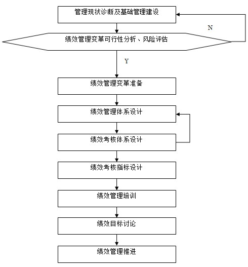 圖2-2 績(jī)效管理體系設(shè)計(jì)過(guò)程