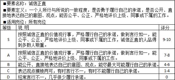 表2-1 能力素質模型個性品質“誠信正直”示例			
?要素名稱：誠信正直
?要素定義：一個人所行與所說的一致程度，是否勇于履行自己的承諾，是否公開、直接地表達自己的意圖、觀點，能否公平、公正、嚴格地評價上級、同事或下屬的工作。
?適用崗位：所有崗位
等級	說  明	評分
S	按照誠信正直的價值觀行事，嚴格履行自己的承諾，做到言行如一，能公平、公正、嚴格地評價上級、同事或下屬的工作，誠信正直的人品得到多數人敬重。	9-10
A	按照誠信正直的價值觀行事，嚴格履行自己的承諾，做到言行如一，能公平、公正、嚴格地評價上級、同事或下屬的工作。	7-8
B	能公開、直接地表達自己的意圖、觀點，能盡最大可能履行自己的承諾。	4-6
C	表達觀點模棱兩可，有時言行不一，有時不能履行自己的承諾。	1-4
D	經常言行不一，幾乎很少履行承諾。	0