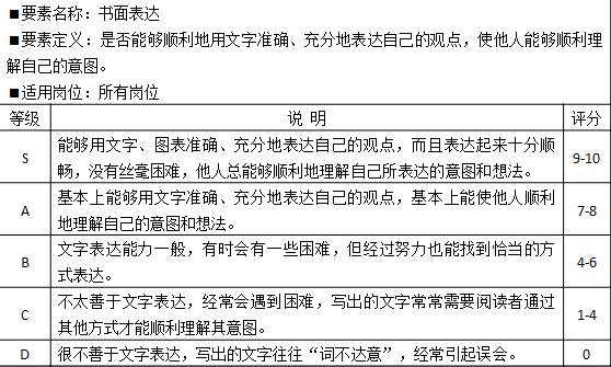 表2-2 能力素質模型基本技能“書面表達”示例 
要素名稱：書面表達
?要素定義：是否能夠順利地用文字準確、充分地表達自己的觀點，使他人能夠順利理解自己的意圖。
?適用崗位：所有崗位
等級	說  明	評分
S	能夠用文字、圖表準確、充分地表達自己的觀點，而且表達起來十分順暢，沒有絲毫困難，他人總能夠順利地理解自己所表達的意圖和想法。	9-10
A	基本上能夠用文字準確、充分地表達自己的觀點，基本上能使他人順利地理解自己的意圖和想法。	7-8
B	文字表達能力一般，有時會有一些困難，但經過努力也能找到恰當的方式表達。	4-6
C	不太善于文字表達，經常會遇到困難，寫出的文字常常需要閱讀者通過其他方式才能順利理解其意圖。	1-4
D	很不善于文字表達，寫出的文字往往“詞不達意”，經常引起誤會。	0
