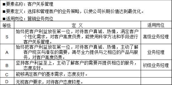表2-3 能力素質模型專業技能“客戶關系管理”示例
?要素名稱：客戶關系管理
?要素定義：選擇和管理客戶的業務策略，以使公司長期價值達到最優化。
?適用崗位：營銷業務崗位
等級	定  義	適用崗位
S	始終把客戶利益放在第一位，對待客戶真誠、熱情，滿足客戶個性化需求，對客戶高度負責，能使用科學方法和手段進行客戶關系管理。	高級業務經理
A	始終把客戶利益放在第一位，對待客戶真誠、熱情，主動了解客戶現實與潛在的需要，竭盡全力提供與之相應的產品與服務，對客戶高度負責。	業務經理
B	堅持客戶利益至上，主動了解客戶的需要并提供相應的服務，態度友好。	初級業務經理
C	能夠滿足客戶的基本需求，態度友好。	
D	無視客戶要求，對待客戶態度較差。	
