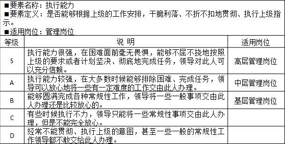 表2-4 能力素質模型管理技能“執行能力”示例 要素名稱：執行能力
<要素定義：是否能夠根據上級的工作安排，干脆利落、不折不扣地貫徹、執行上級指示。
?適用崗位：管理崗位
等級	說  明	適用崗位
S	執行能力很強，在困難面前毫無畏懼，能夠不屈不撓地按照上級的要求或者計劃堅決、徹底地完成任務，領導對此人可以充分信賴。	高層管理崗位
A	執行能力較強，在大多數時候能夠排除困難、完成任務，領導可以放心地將一些有一定難度的工作交由此人辦理。	中層管理崗位
B	能夠圓滿完成各種常規性工作，領導將一些一般事項交由此人辦理還是比較放心的。	基層管理崗位
C	有些時候執行不力，領導只能將一些常規性事項交由此人辦理，但是不能完全放心。	
D	經常不能貫徹、執行上級的意圖，甚至一些一般的常規性工作領導都不敢交給此人辦理。	
