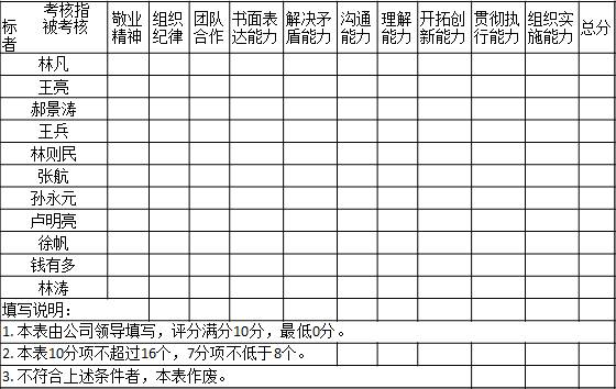 表2-5 某公司領(lǐng)導對各部門經(jīng)理的能力素質(zhì)打分表考核指標       被考核者	敬業(yè)精神	組織紀律	團隊合作	書面表達能力	解決矛盾能力	溝通能力	理解能力	開拓創(chuàng)新能力	貫徹執(zhí)行能力	組織實施能力	總分
林凡	　	　	　	　	　	　	　	　	　	　	　
王亮	　	　	　	　	　	　	　	　	　	　	　
郝景濤	　	　	　	　	　	　	　	　	　	　	　
王兵	　	　	　	　	　	　	　	　	　	　	　
林則民	　	　	　	　	　	　	　	　	　	　	　
張航	　	　	　	　	　	　	　	　	　	　	　
孫永元	　	　	　	　	　	　	　	　	　	　	　
盧明亮											
徐帆											
錢有多	　	　	　	　	　	　	　	　	　	　	　
林濤											
填寫說明：										
1. 本表由公司領(lǐng)導填寫，評分滿分10分，最低0分。
2. 本表10分項不超過16個，7分項不低于8個。					
3. 不符合上述條件者，本表作廢。			
