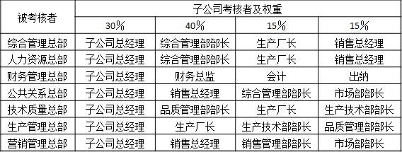 表2-7 某集團(tuán)子公司有關(guān)崗位對總部部門滿意度測評 被考核者	子公司考核者及權(quán)重
	30％	40％	15％	15％
綜合管理總部	子公司總經(jīng)理	綜合管理部部長	生產(chǎn)廠長	銷售總經(jīng)理
人力資源總部	子公司總經(jīng)理	綜合管理部部長	生產(chǎn)廠長	銷售總經(jīng)理
財(cái)務(wù)管理總部	子公司總經(jīng)理	財(cái)務(wù)總監(jiān)	會(huì)計(jì)	出納
公共關(guān)系總部	子公司總經(jīng)理	銷售總經(jīng)理	綜合管理部部長	市場部部長
技術(shù)質(zhì)量總部	子公司總經(jīng)理	品質(zhì)管理部部長	生產(chǎn)廠長	生產(chǎn)技術(shù)部部長
生產(chǎn)管理總部	子公司總經(jīng)理	生產(chǎn)廠長	生產(chǎn)技術(shù)部部長	品質(zhì)管理部部長
營銷管理總部	子公司總經(jīng)理	銷售總經(jīng)理	銷售管理部部長	市場部部長