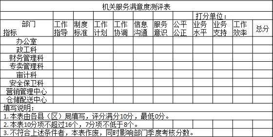 表2-8 某企業(yè)分公司對總公司職能部門的滿意度測評表
機(jī)關(guān)服務(wù)滿意度測評表
								打分單位：
部門       指標(biāo)	工作指導(dǎo)	制度標(biāo)準(zhǔn)	工作計(jì)劃	工作協(xié)調(diào)	信息溝通	服務(wù)意識(shí)	公平公正	業(yè)務(wù)水平	業(yè)務(wù)支持	工作效率	總分
辦公室	　	　	　	　	　	　	　	　	　	　	　
政工科	　	　	　	　	　	　	　	　	　	　	　
財(cái)務(wù)管理科	　	　	　	　	　	　	　	　	　	　	　
專賣管理科	　	　	　	　	　	　	　	　	　	　	　
審計(jì)科	　	　	　	　	　	　	　	　	　	　	　
安全保衛(wèi)科	　	　	　	　	　	　	　	　	　	　	　
營銷管理中心	　	　	　	　	　	　	　	　	　	　	　
倉儲(chǔ)配送中心	　	　	　	　	　	　	　	　		　								
填寫說明：										
1. 本表由各縣（區(qū)）局填寫，評分滿分10分，最低0分。
2. 本表10分項(xiàng)不超過16個(gè)，7分項(xiàng)不低于8個(gè)。						
3. 不符合上述條件者，本表作廢，同時(shí)影響部門季度考核分?jǐn)?shù)。
