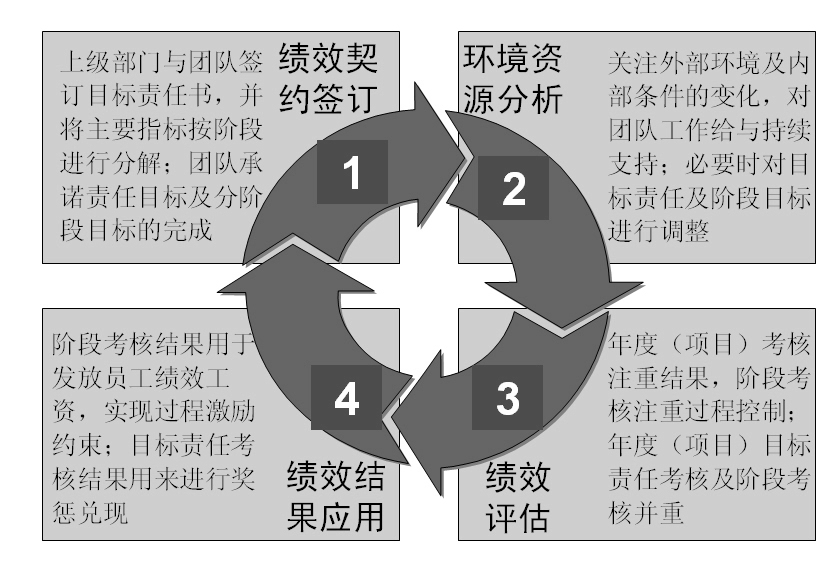 圖2-8 團隊績效管理循環(huán) 績效契約簽訂：上級部門與團隊簽訂目標責任書，并將主要指標按階段進行分解；團隊承諾責任目標及分階段目標的完成。
環(huán)境資源分析：關注外部環(huán)境及內部條件的變化，對團隊工作給與持續(xù)支持；必要時對目標進行調整。
績效評估：年度（項目）考核注重結果，階段考核注重過程控制；年度（項目）目標責任考核及階段考核并重。
績效結果應用：階段考核結果用于發(fā)放員工績效工資，實現過程激勵約束；目標責任考核結果用來進行獎懲兌現。    
