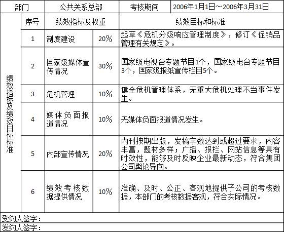 表2-9 某集團公司公共關系總部2006年第一季度績效計劃
部門	公共關系總部	考核期間	2006年1月1日～2006年3月31日
績效指標及績效目標標準	序號	績效指標及權重	績效目標和標準
	1	制度建設	20％	起草《危機分級響應管理制度》，修訂《促銷品管理有關規(guī)定》。
	2	國家級媒體宣傳情況	30％	國家級電視臺專題節(jié)目1個，國家級電臺專題節(jié)目3個，國家級報紙宣傳欄目5個。
	3	危機管理	10％	健全危機管理體系，無重大危機處理不當事件發(fā)生。
	4	媒體負面報道情況	10％	無媒體負面報道情況發(fā)生。
	5	內部宣傳情況	20％	內刊按期出版，發(fā)稿字數達到或超過要求，內容豐富，題材多樣；廣播、報欄、網站信息等具有時效性，能夠及時反映企業(yè)最新動態(tài)，符合集團公司輿論導向。
	6	績效考核數據提供情況	10％	準確、及時、公正、客觀地提供子公司的考核數據，本部門的考核數據客觀，符合實際情況。
受約人簽字：
發(fā)約人簽字：