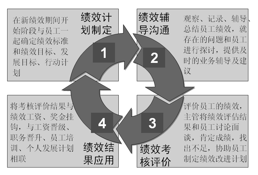 圖2-9 個人績效管理循環(huán) 績效計劃制定：在新績效期間開始階段與員工一起確定績效標(biāo)準(zhǔn)和績效目標(biāo)、發(fā)展目標(biāo)、行動計劃。
績效輔導(dǎo)溝通：觀察、記錄、輔導(dǎo)總結(jié)員工績效，就存在的問題和員工進(jìn)行探討，提供及時的業(yè)務(wù)輔導(dǎo)及建議。
績效考核評價：評價員工的績效，主管將績效評估結(jié)果和員工討論免談，肯定成績，找出不足，協(xié)助員工制定績效改進(jìn)計劃。
績效結(jié)果應(yīng)用：將考核評價結(jié)果與績效工資、獎金掛鉤，與工資晉級、職務(wù)晉升、員工培訓(xùn)、個人發(fā)展計劃相關(guān)聯(lián)。