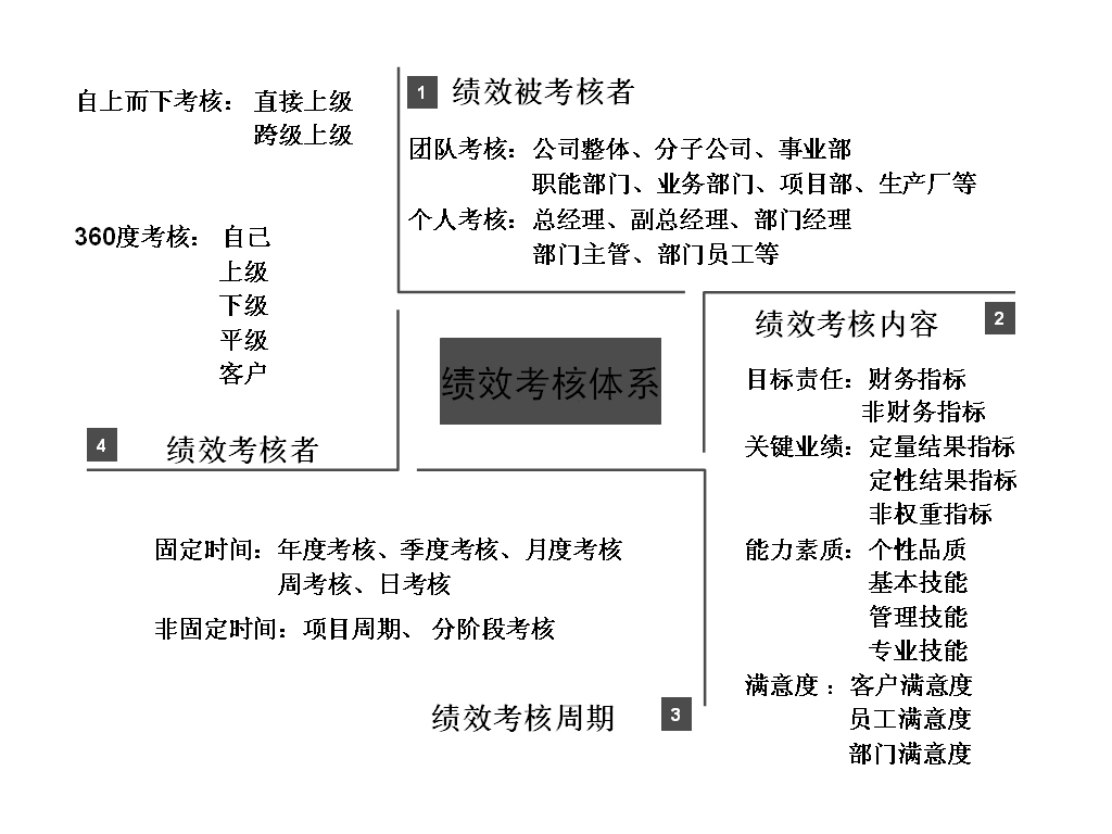 圖3-1 績效考核體系構成 績效考核周期、績效考核內容、績效考核者、績效被考核者