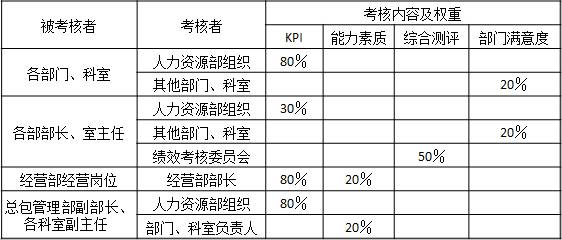 表3-1 某設計院各個部門、各個崗位（部長、室主任以上）年度績效考核內容及權重
被考核者	考核者	考核內容及權重
		KPI	能力素質	綜合測評	部門滿意度
各部門、科室	人力資源部組織	80％			
	其他部門、科室				20％
各部部長、室主任	人力資源部組織	30％			
	其他部門、科室				20％
	績效考核委員會			50％	
經營部經營崗位	經營部部長	80％	20％		
總包管理部副部長、各科室副主任	人力資源部組織	80％			
	部門、科室負責人		20％	