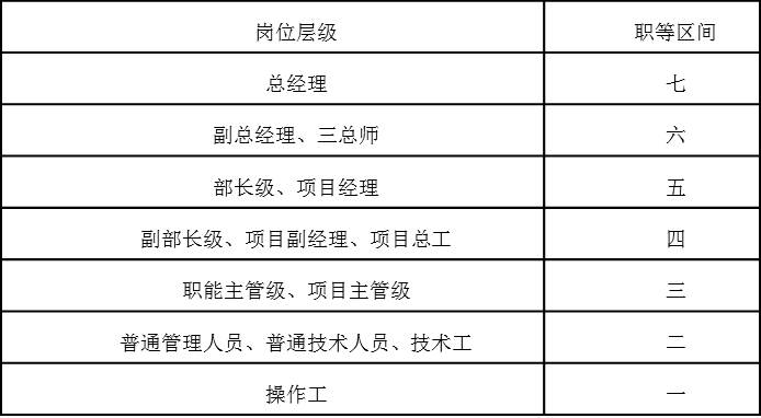 表4-4  職等與崗位層級(jí)對(duì)應(yīng)表