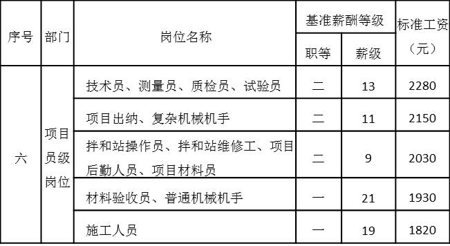 表4-14 項(xiàng)目員級崗位工資基準(zhǔn)等級表
