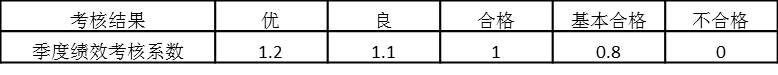 表5-3 個人考核系數(shù)與考核結(jié)果對應關(guān)系（一）