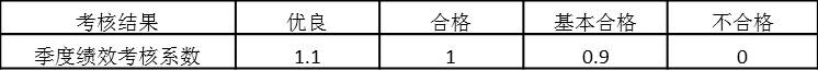 表5-4 個人考核系數(shù)與考核結(jié)果對應關(guān)系（二）