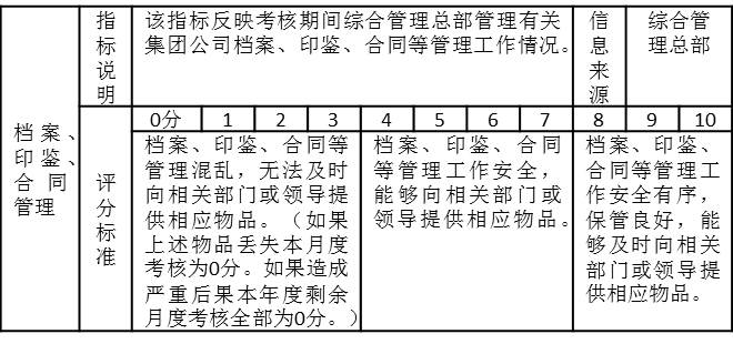 表2-10是某集團(tuán)公司綜合管理部月度績效考核指標(biāo)“檔案、印鑒、合同管理”，有關(guān)指標(biāo)說明，信息來源、評(píng)分標(biāo)準(zhǔn)表中都有詳細(xì)的說明