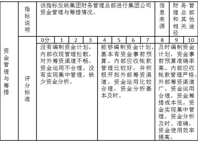 表2-11是某集團(tuán)公司財(cái)務(wù)部月度績效考核指標(biāo)“資金管理與籌措”，有關(guān)指標(biāo)說明，信息來源、評(píng)分標(biāo)準(zhǔn)表中都有詳細(xì)的說明
