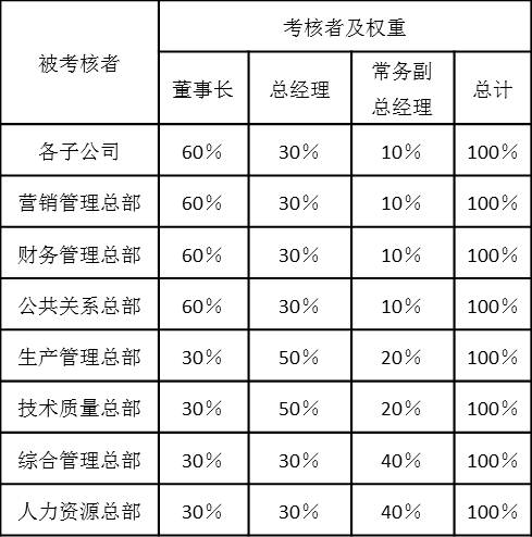 表2-14是某集團(tuán)公司董事長、總經(jīng)理、常務(wù)副總經(jīng)理對總部各個(gè)部門關(guān)鍵業(yè)績指標(biāo)考核權(quán)重以及對總部各總監(jiān)、各子公司總經(jīng)理能力態(tài)度指標(biāo)考核權(quán)重
