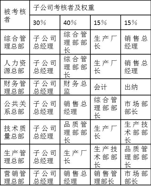  表2-15是某集團(tuán)公司子公司相應(yīng)崗位對總部部門的滿意度考核權(quán)重分配