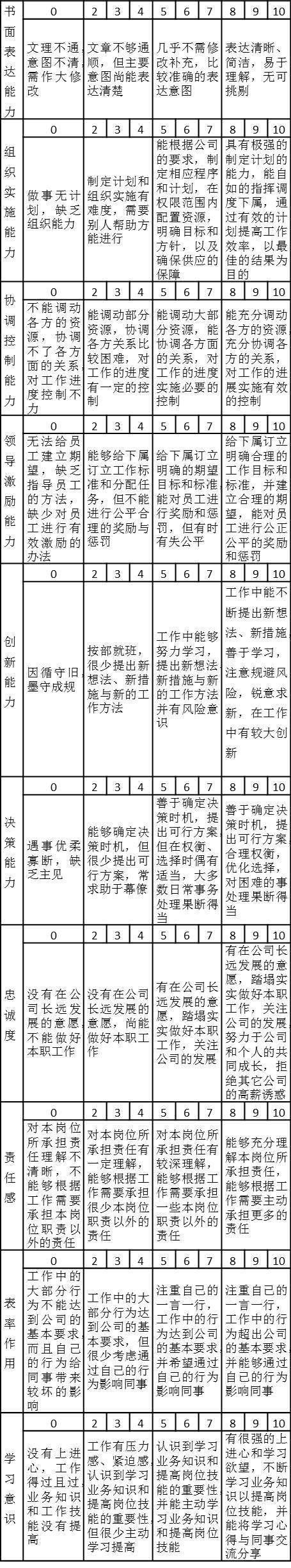 某集團(tuán)公司總部各部門經(jīng)理能力態(tài)度考核指標(biāo)及注釋