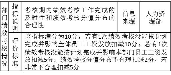 表3-5 某部長(zhǎng)的考核指標(biāo)“部門績(jī)效考核狀況”