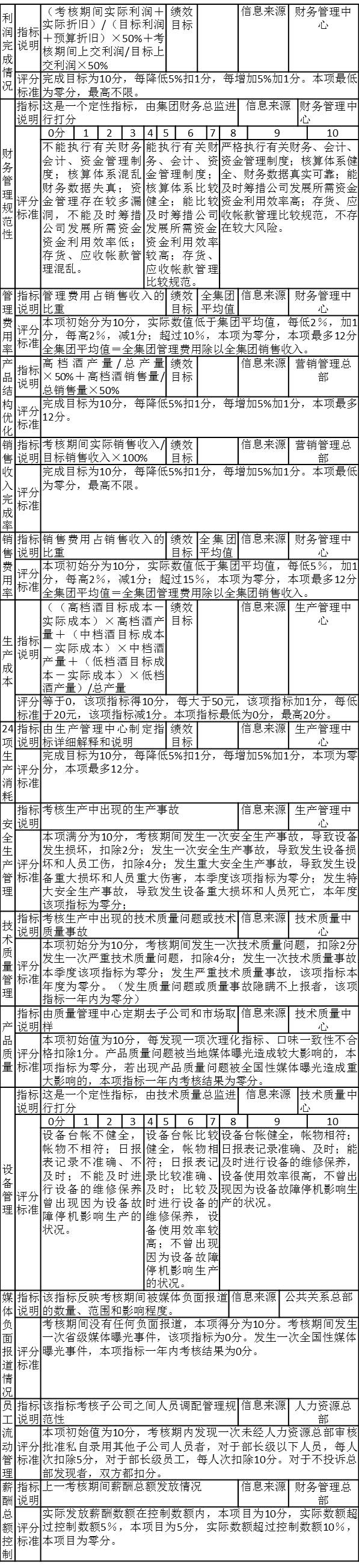 某集團(tuán)子公司績效考核注釋表