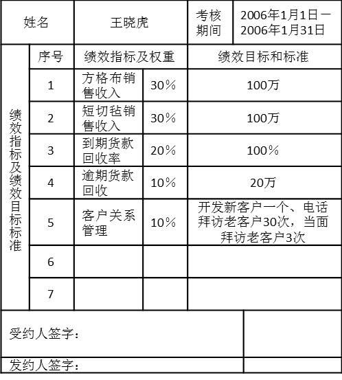 表5-12銷售一部銷售業(yè)務(wù)員2006年1份績效計劃