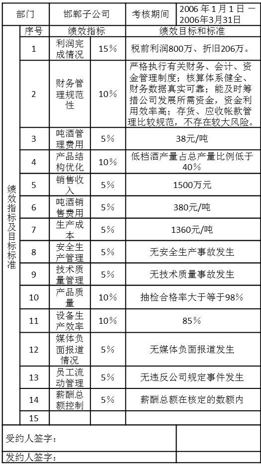 PJ集團(tuán)子公司2006年第一季度績(jī)效計(jì)劃