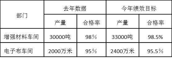 增強(qiáng)材料車間和電子布車間去年績效數(shù)據(jù)和今年績效目標(biāo)如下：
