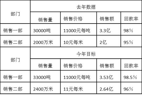 6.2銷售一部、銷售二部去年績效數(shù)據(jù)和今年績效目標(biāo)如下：.jpg